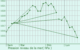 Graphe de la pression atmosphrique prvue pour Pareid