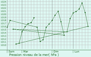 Graphe de la pression atmosphrique prvue pour Bloemhof