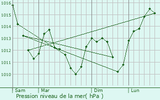 Graphe de la pression atmosphrique prvue pour Soulaines-Dhuys