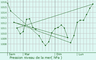 Graphe de la pression atmosphrique prvue pour Le Bonhomme