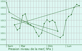Graphe de la pression atmosphrique prvue pour Morembert