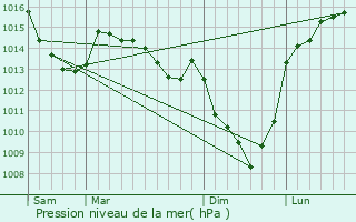 Graphe de la pression atmosphrique prvue pour Puchevillers