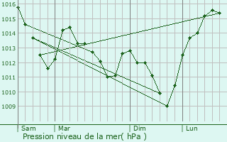 Graphe de la pression atmosphrique prvue pour Vieux-ls-Asfeld