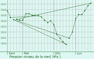 Graphe de la pression atmosphrique prvue pour Beuzeville-la-Gurard