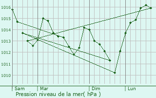 Graphe de la pression atmosphrique prvue pour Saint-Lambert