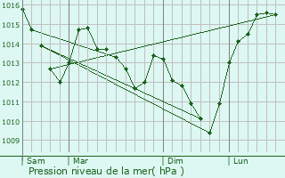 Graphe de la pression atmosphrique prvue pour Attichy