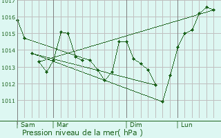 Graphe de la pression atmosphrique prvue pour Corancez