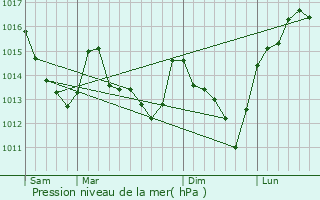 Graphe de la pression atmosphrique prvue pour Saumeray