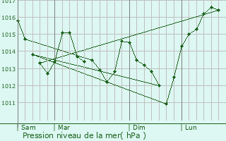 Graphe de la pression atmosphrique prvue pour Ver-ls-Chartres