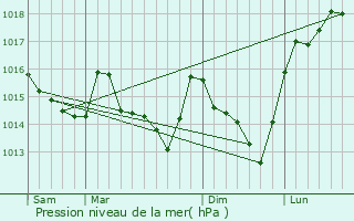 Graphe de la pression atmosphrique prvue pour Marcill-Robert