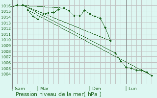 Graphe de la pression atmosphrique prvue pour Iteuil