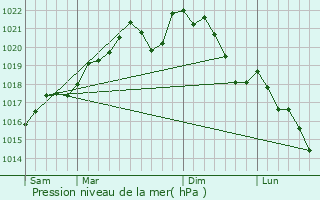 Graphe de la pression atmosphrique prvue pour Pillon
