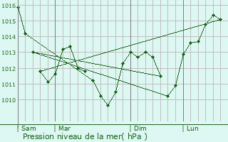 Graphe de la pression atmosphrique prvue pour Rouvres-les-Vignes