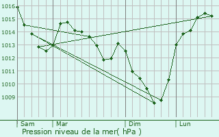 Graphe de la pression atmosphrique prvue pour quancourt