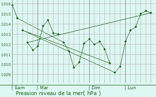 Graphe de la pression atmosphrique prvue pour Bayonville