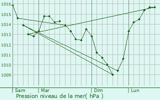 Graphe de la pression atmosphrique prvue pour Domart-sur-la-Luce