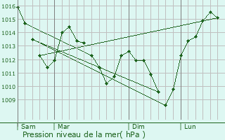 Graphe de la pression atmosphrique prvue pour Yvernaumont