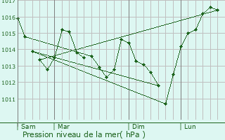 Graphe de la pression atmosphrique prvue pour Jouy