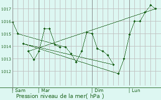 Graphe de la pression atmosphrique prvue pour Beaumont-sur-Sarthe