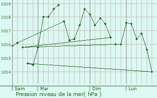 Graphe de la pression atmosphrique prvue pour Montmin