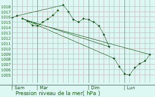 Graphe de la pression atmosphrique prvue pour Saint-Antonin-de-Lacalm