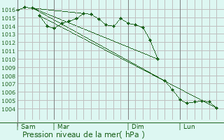 Graphe de la pression atmosphrique prvue pour Fleix