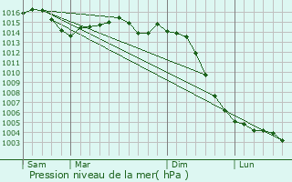 Graphe de la pression atmosphrique prvue pour Ciss