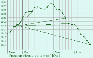 Graphe de la pression atmosphrique prvue pour Hoeilaart