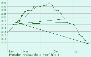 Graphe de la pression atmosphrique prvue pour Bornem