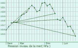 Graphe de la pression atmosphrique prvue pour Damvillers