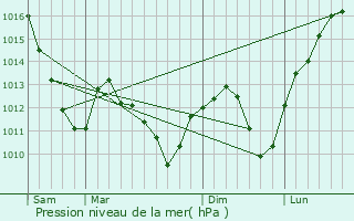 Graphe de la pression atmosphrique prvue pour La Chapelle-Saint-Luc