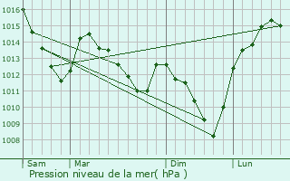 Graphe de la pression atmosphrique prvue pour Auge