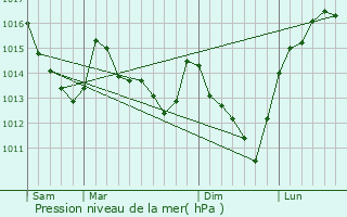 Graphe de la pression atmosphrique prvue pour Gambaiseuil