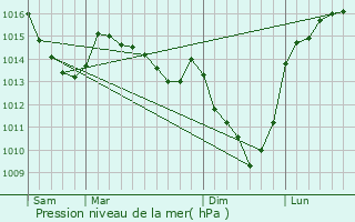 Graphe de la pression atmosphrique prvue pour Saint-Deniscourt