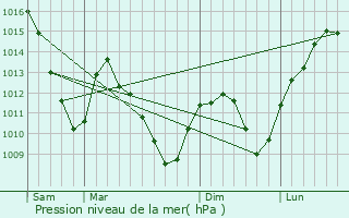 Graphe de la pression atmosphrique prvue pour Lhor