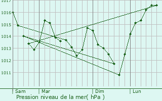 Graphe de la pression atmosphrique prvue pour Challet