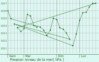 Graphe de la pression atmosphrique prvue pour Saint-Jean-de-la-Fort