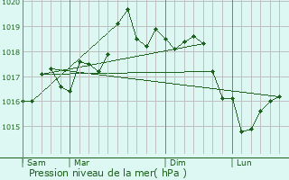 Graphe de la pression atmosphrique prvue pour Porquerolles