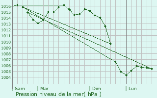 Graphe de la pression atmosphrique prvue pour Grassac