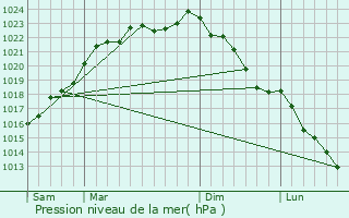 Graphe de la pression atmosphrique prvue pour Bruxelles