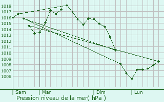 Graphe de la pression atmosphrique prvue pour Castelreng