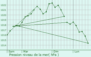 Graphe de la pression atmosphrique prvue pour Montigny-devant-Sassey