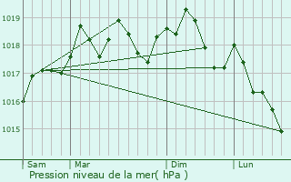 Graphe de la pression atmosphrique prvue pour Bassigney