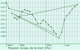 Graphe de la pression atmosphrique prvue pour Semousies