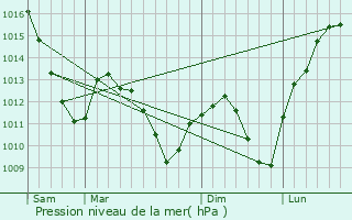 Graphe de la pression atmosphrique prvue pour Waly