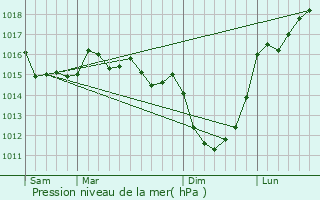 Graphe de la pression atmosphrique prvue pour Les Moitiers-en-Bauptois