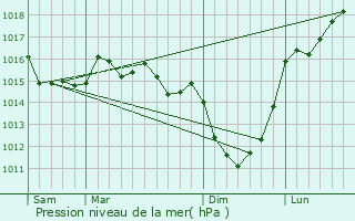 Graphe de la pression atmosphrique prvue pour Blosville