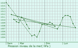 Graphe de la pression atmosphrique prvue pour Saint-Christophe-en-Oisans