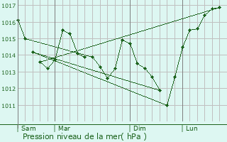 Graphe de la pression atmosphrique prvue pour Manou
