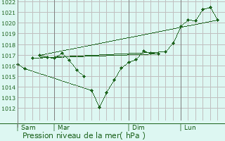 Graphe de la pression atmosphrique prvue pour Schoten